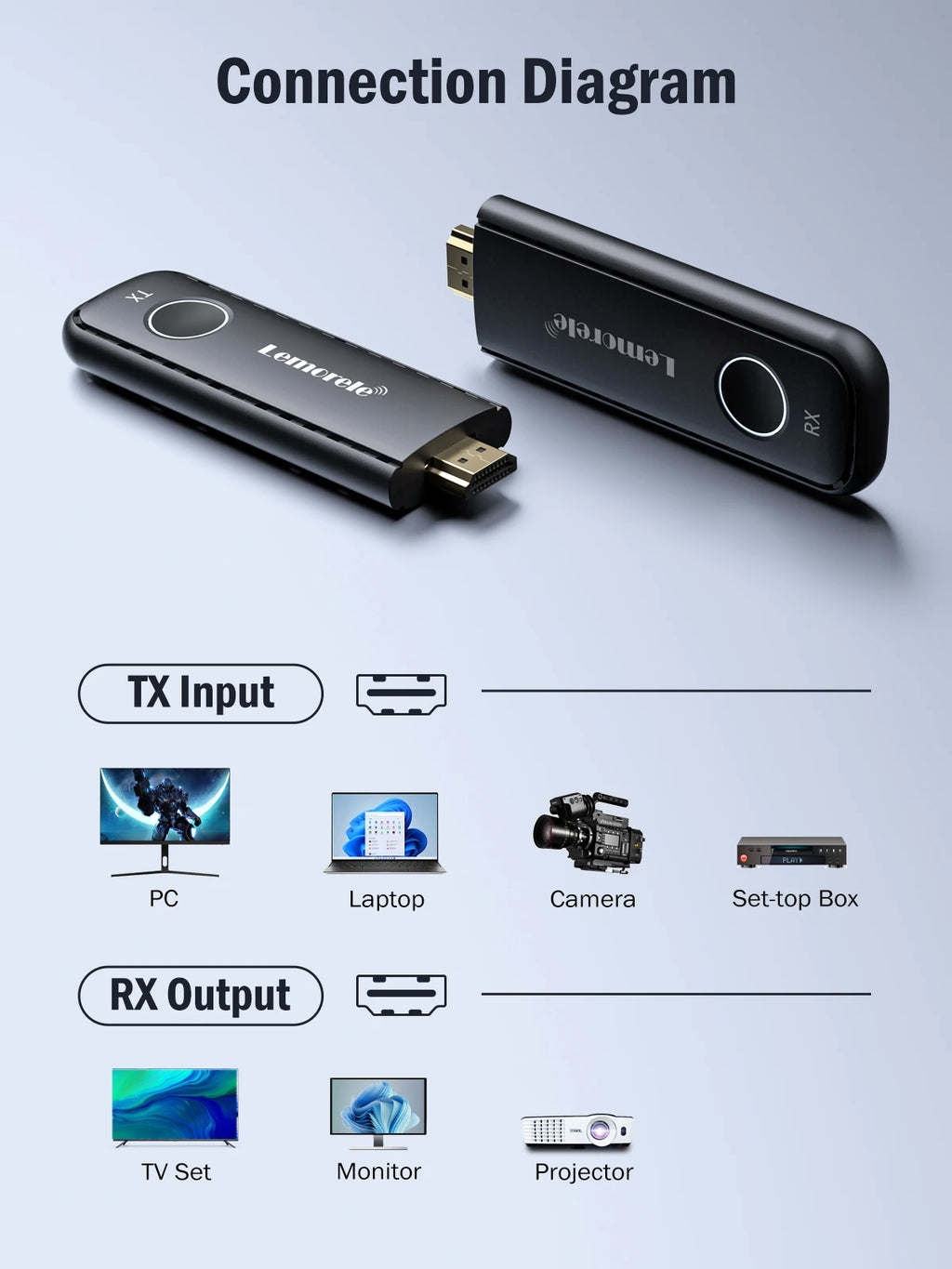 Lemorele 50M Wireless HDMI Transmitter Receiver 1080P Display Dongle Extender AV Adapter for Laptop TV Projector Monitor