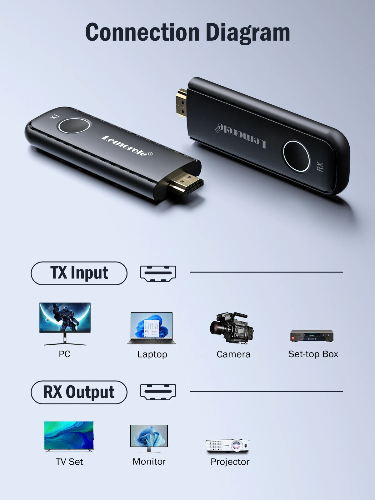 Lemorele 50M Wireless HDMI Transmitter Receiver 1080P Display Dongle Extender AV Adapter for Laptop TV Projector Monitor