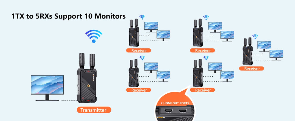 VRRIIS 400M 1080P Wireless Hdmi Extender Video Transmitter Receiver for For Camera Laptop Projector TV Box PS4 Streaming To TV