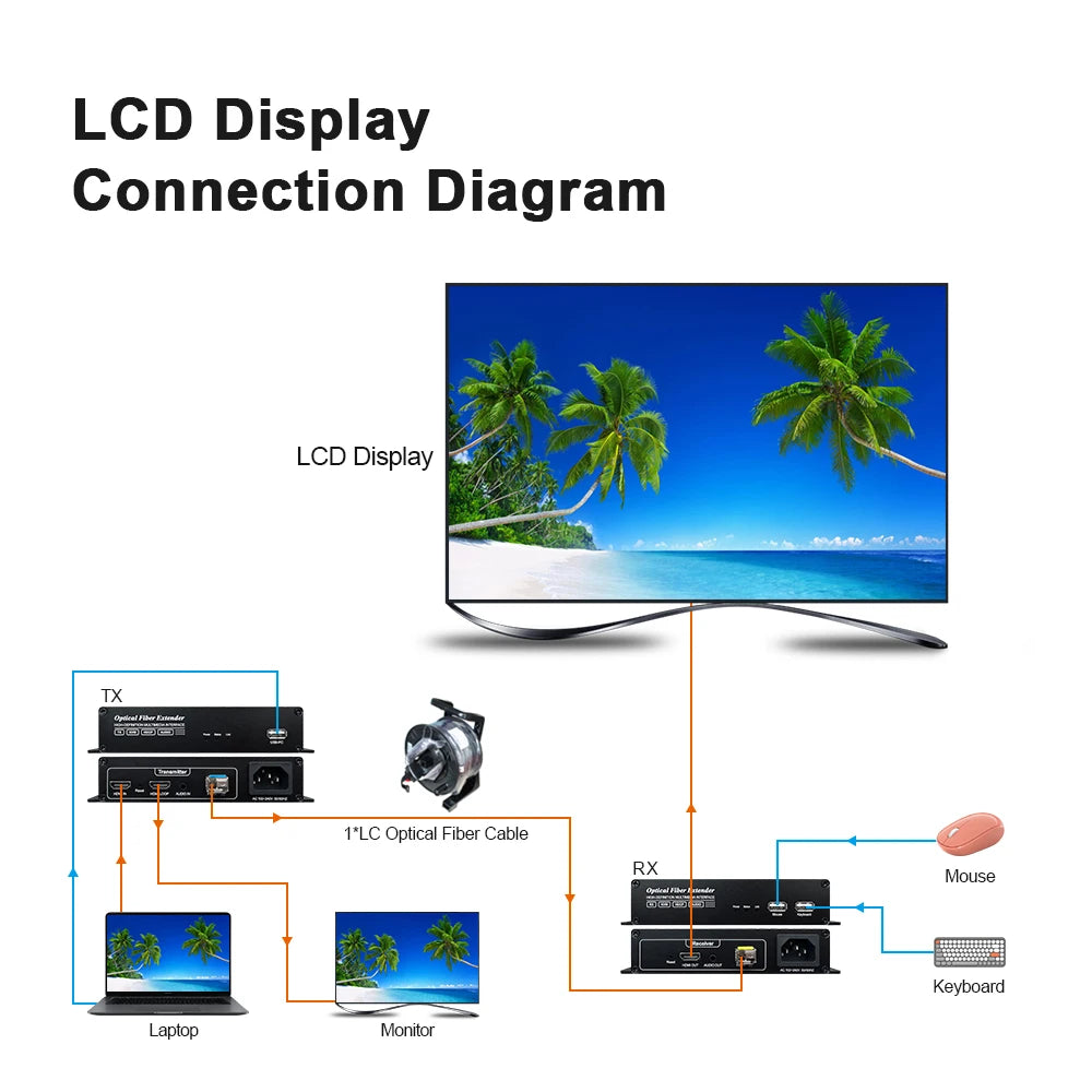20Km HDMI Fiber Optic KVM Extender Video Transmitter Receiver HDMI Loop Over SC LC Fiber Cable for PS4 PS5 DVD PC To TV Monitor