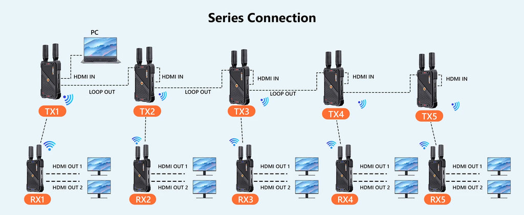 VRRIIS 400M 1080P Wireless Hdmi Extender Video Transmitter Receiver for For Camera Laptop Projector TV Box PS4 Streaming To TV