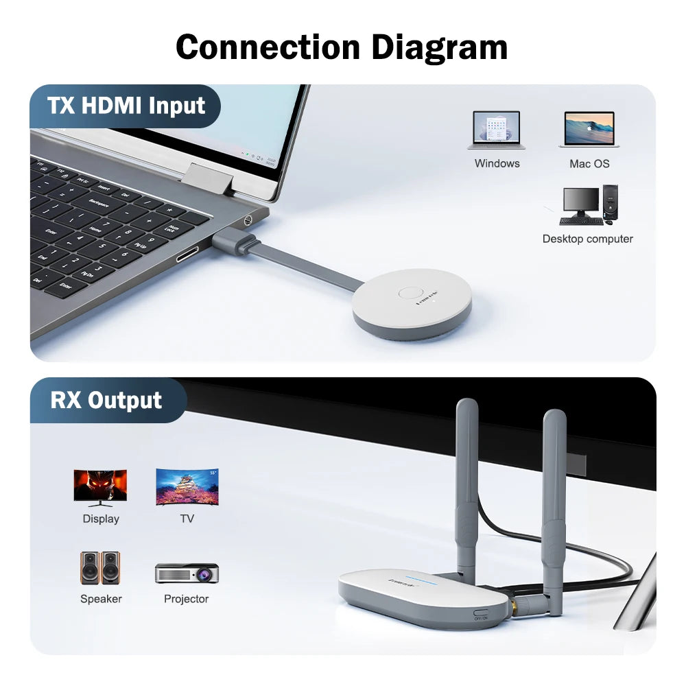 Lemorele Wireless HDMI Video Transmitter & HDMI/VGA Receiver Extender Display Adapter Dongle for TV Monitor Projector switch PC