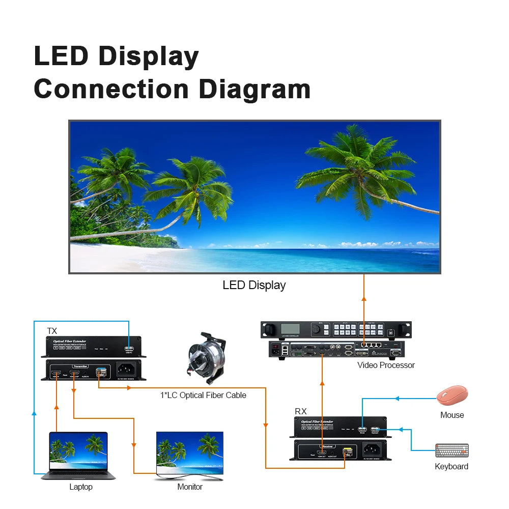 20Km HDMI Fiber Optic KVM Extender Video Transmitter Receiver HDMI Loop Over SC LC Fiber Cable for PS4 PS5 DVD PC To TV Monitor